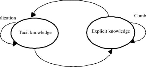 Relationships Between Tacit And Explicit Knowledge 34 Download