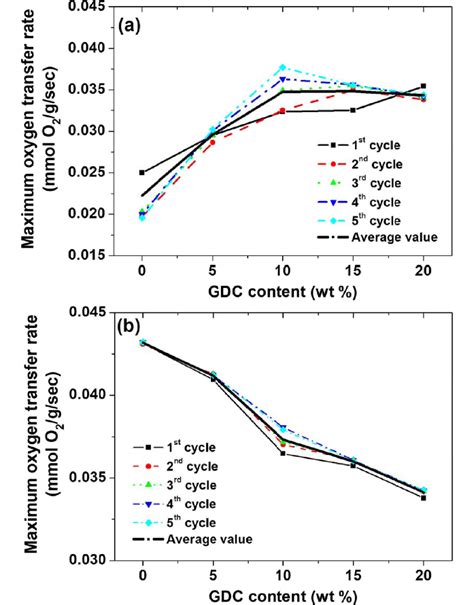 Maximum Oxygen Transfer Rate Of Mgmno 3 δ Gdc Composites Versus Gdc