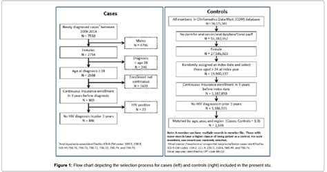 Risk Factors For Anal Dysplasia Among Privately Insured Hiv Negat