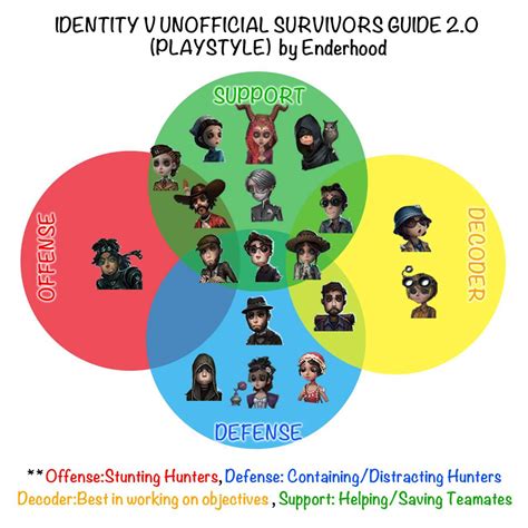 Identity V Survivor Guide