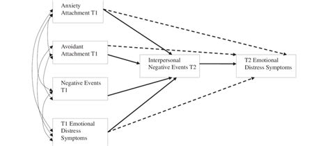 Depiction Of An Interpersonal Stress Generation Mechanism Involving