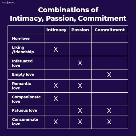 Sternbergs Triangular Theory Of Love And The 8 Types Of Love