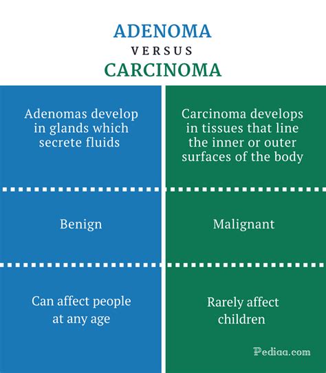 Difference Between Adenoma And Carcinoma Definition Types Causes