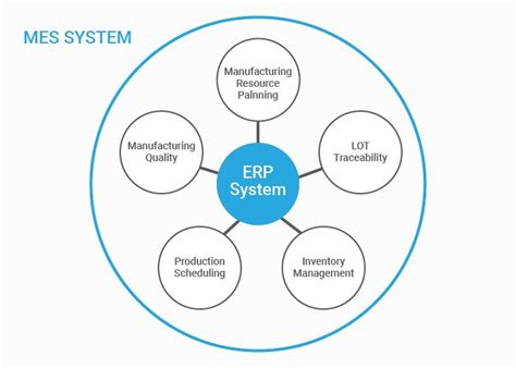 MES ERP Integration DMC Inc