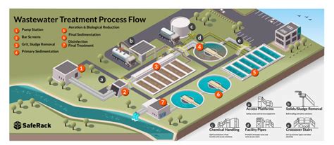 Wastewater Treatment Plant Safety Productivity SafeRack