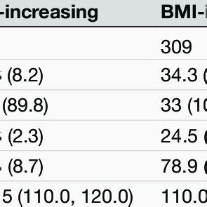 HRs And 95 CIs Of Joint Trajectory Groups For Incident Hypertension