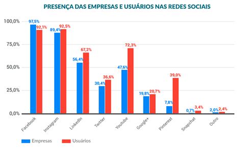 Como Funcionam As Redes Sociais Para Empresas No Brasil Shape Web