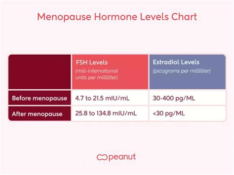 fsh levels  menopause  menopause hormone levels chart