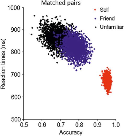 Mean Correct Rts And Accuracy Of Responses To Matching Shape Labels For