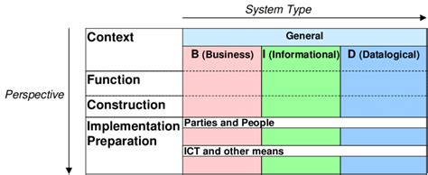 enterprise engineering framework eef  scientific diagram