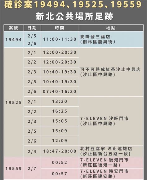 新北增3例本土個案 市府公布確診者足跡 蕃新聞