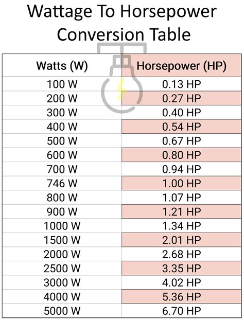 wattage  horsepower conversion chart  printable   hp table