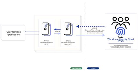 Okta On-prem Connector | Okta Identity Engine