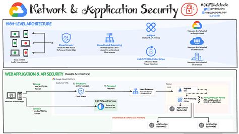 Google Cloud Security Overview Google Cloud Blog