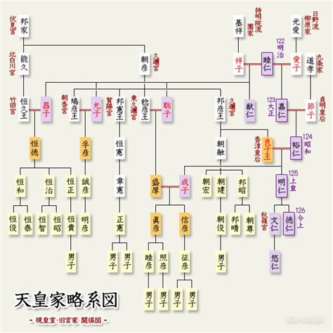 系図で見てみよう（旧宮家） | ★権中納言の歴史語り★