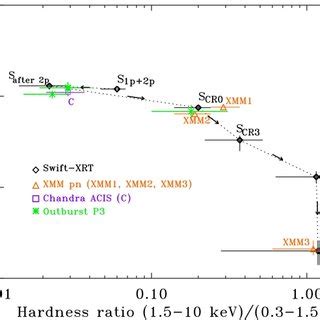 Swiftxrt Hardness Vs Intensity Diagram The Xmm Newton Triangles