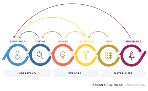 What is Design Thinking? (And What Are The 5 Stages Associated With it ...