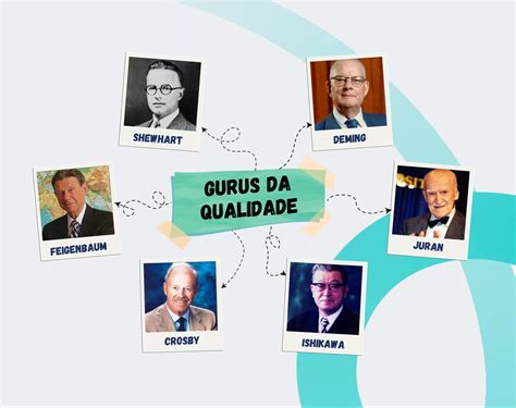 Os Gurus da Qualidade