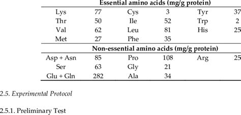 Amino Acid Composition Of Casein Hydrolysate Download Scientific Diagram