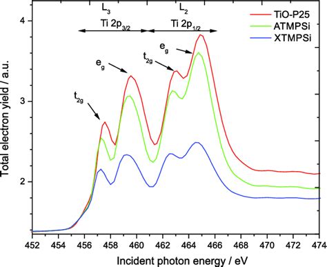 Ti P L Edge Nexafs Spectra Of Tio P Atmpsi And Xtmpsi Films