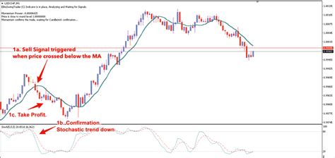 Scalping Forex For A Living Using The Minute Forex Scalping Strategy