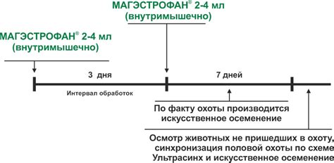 Схема лечения лютеальных кист - АО "Мосагроген"