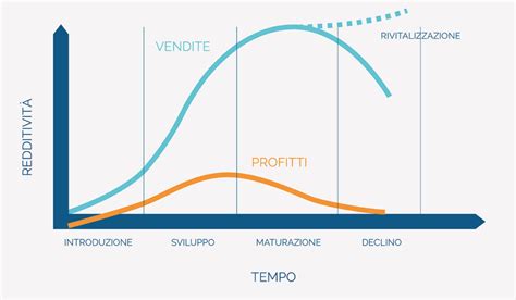 Il Ciclo Di Vita Di Un Prodotto Come Un Prodotto Nasce E Si Sviluppa