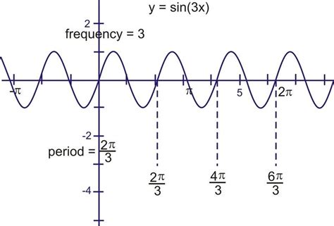 How To Find Frequency Of A Wave - slideshare