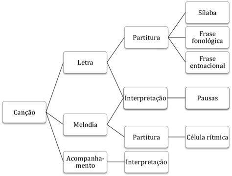 As Canções São Organizadas Em - segmentação aplicada às canções analisadas | Download Scientific Diagram