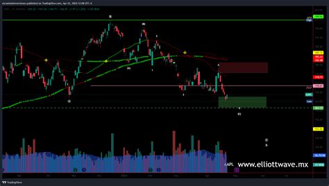 NASDAQ AAPL Chart Image By Escueladeinversiones TradingView