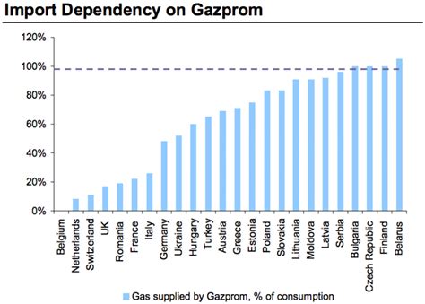 Furthr This Chart Explains Precisely Europes Dependency On Russian Gas Supplier Gazprom