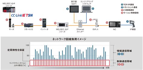 Cc Link Ie Tsn Melsec Iq R Fa