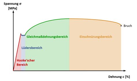 Spannungs Dehnungs Diagramm