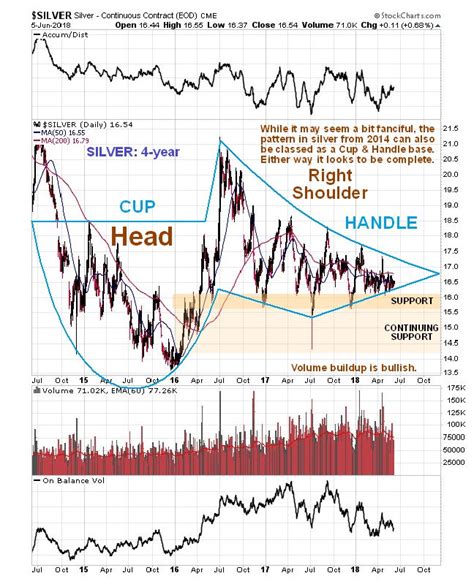 Silver Market Update :: InvestMacro