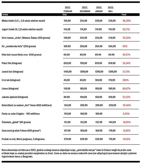 NOVA EKONOMIJA on Twitter Pratimo cene ovih proizvoda duže od godinu
