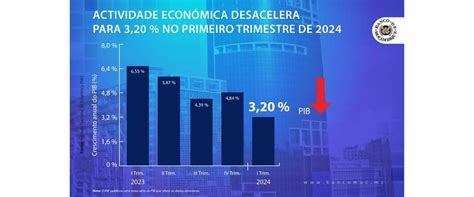 Actividade Econ Mica Desacelera No Primeiro Trimestre De