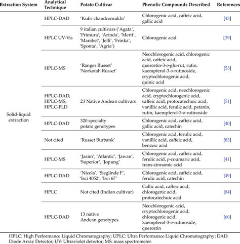 Overview of the extraction systems and analytical methods used for ...