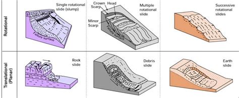 What is Slope Failure - Its 4 Types | Causes | Effects & Prevention of Slope Failure