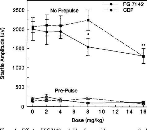 Figure 1 From Benzodiazepine Receptor Agonists And Inverse Agonists