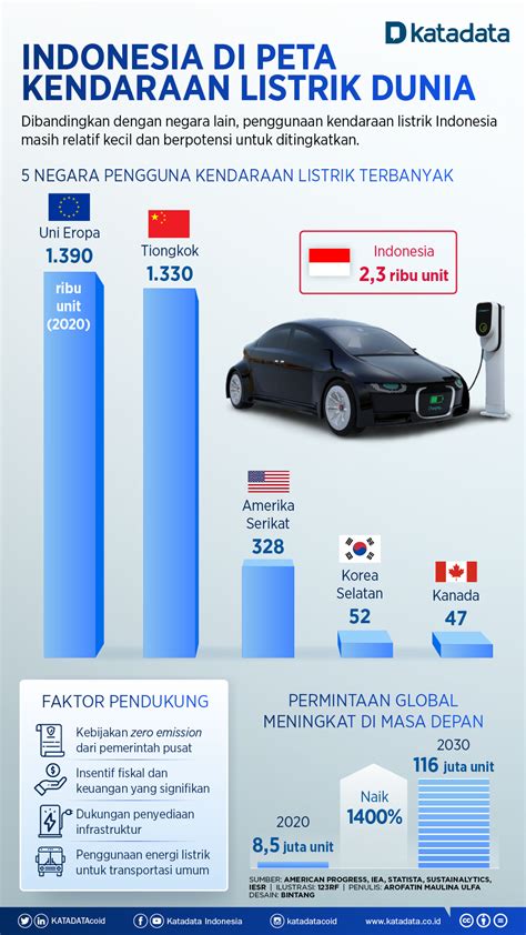 perbandingan mobil listrik terbaik  indonesia