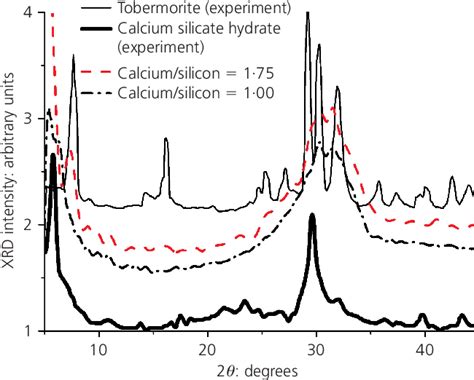 Figure From Morphology Of Calcium Silicate Hydrate C S H Gel A