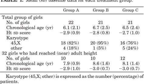 Table 1 From Body Proportions During Long Term Growth Hormone Treatment In Girls With Turner