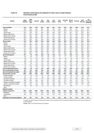 Tasas E Indicadores Socioecon Micos Eph Primer Trimestre De Pdf