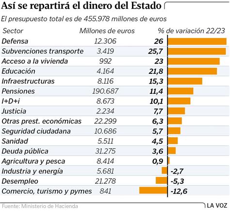 As Se Repartir El Dinero De Los Espa Oles En El