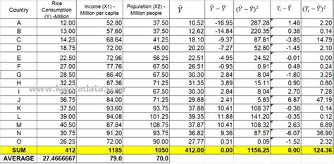 How To Find Y Predicted Residual And Sum Of Squares In Multiple Linear Regression Kanda Data