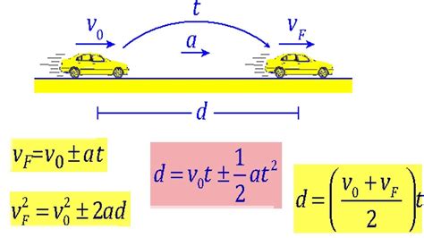 Formulas De Movimiento Rectilineo Uniformemente Variado