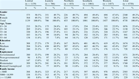 Socio Demographic Characteristics Of The Sample Stratified By Regions