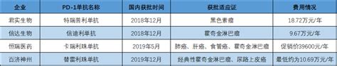 2020医保目录调整6大亮点：国产三大pd 1全部进医保糖尿病新浪科技新浪网