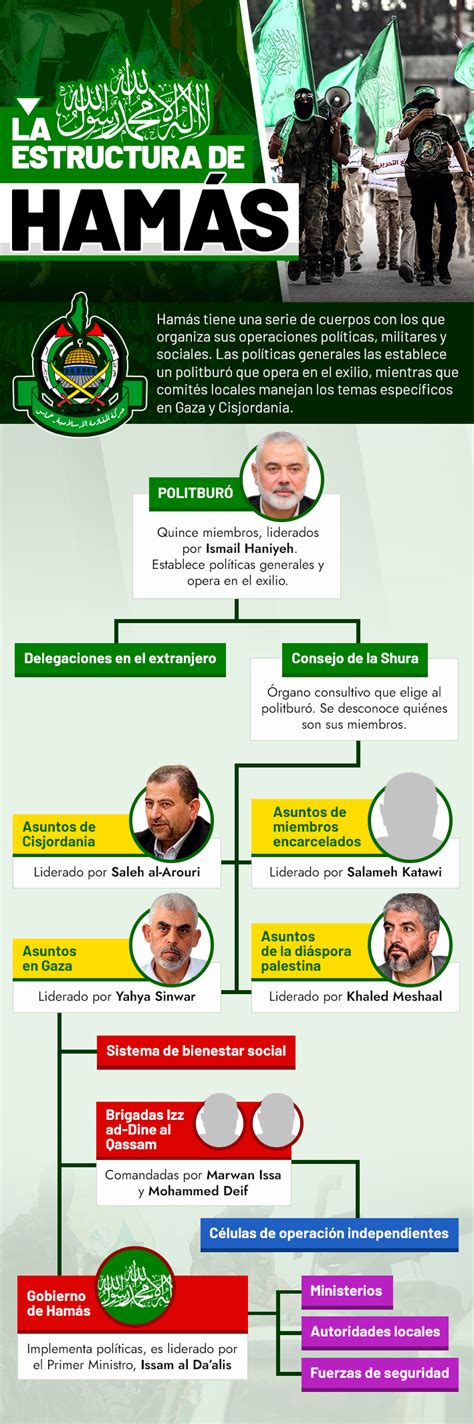 Cómo Es La Organización De Hamás Y Quiénes Son Sus Líderes Desde El Politburó Que Opera En El