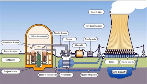 Generaci N De Energ A A Partir De Fisi N Nuclear